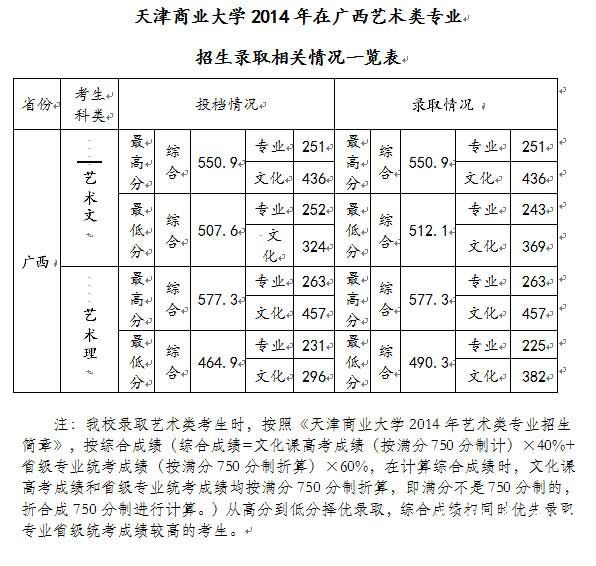 天津商业大学2014年美术类专业录取分数线（广西）