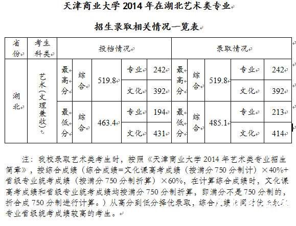 天津商业大学2014年美术类本科录取分数线（湖北）