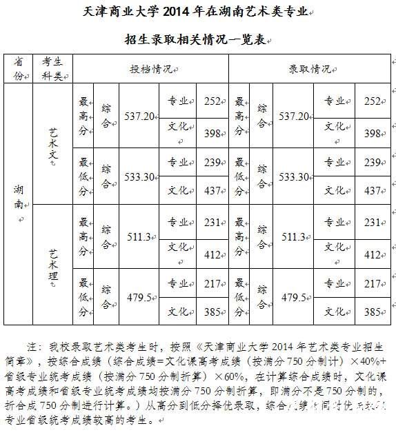 天津商业大学2014年美术类本科录取分数线（湖南）