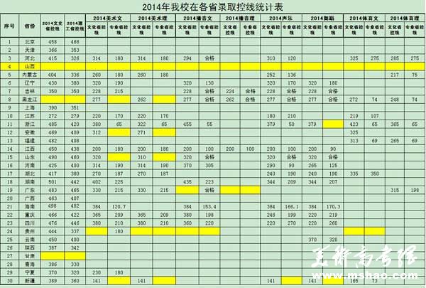 三亚学院2014年艺术类专业录取分数线