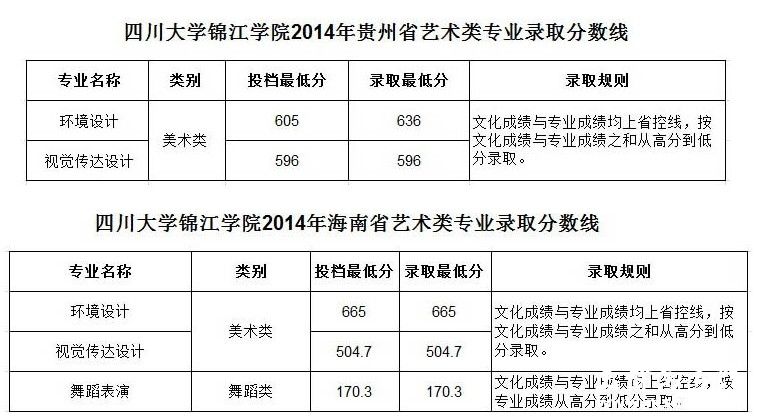 四川大学锦江学院2014年艺术类专业录取分数线