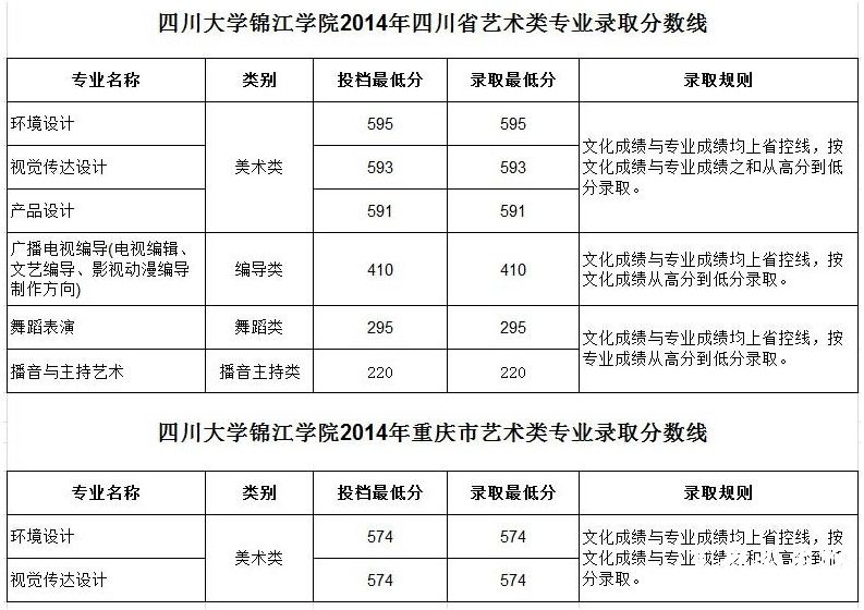 四川大学锦江学院2014年艺术类专业录取分数线2