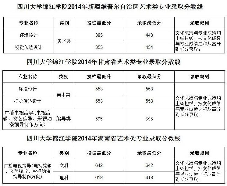 四川大学锦江学院2014年艺术类专业录取分数线3