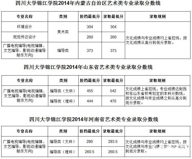 四川大学锦江学院2014年艺术类专业录取分数线4