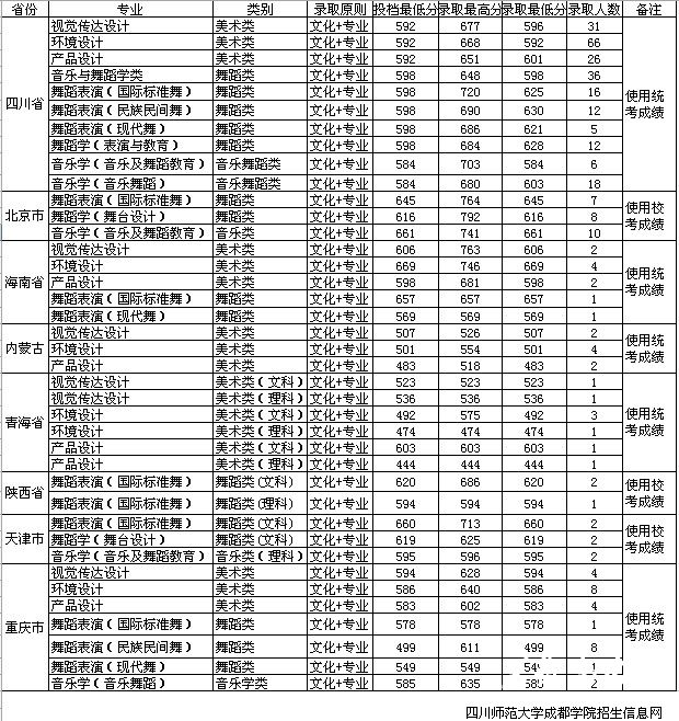 四川师范成都学院2014年艺术类本科录取分数线