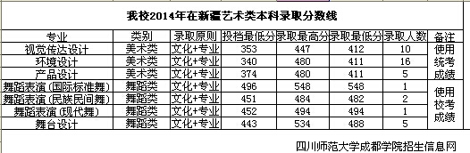 四川师范成都学院2014年新疆艺术类本科录取结果及分数线可查询