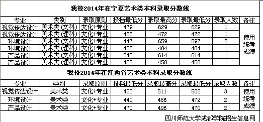 四川师范大学成都学院2014年艺术类专业录取分数线