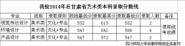 四川师范大学成都学院2014年艺术类专业录取分数线