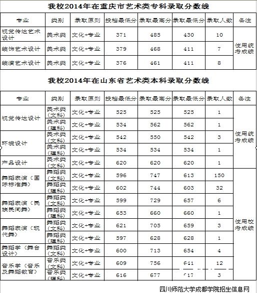 四川师范大学成都学院2014年艺术类专业录取分数线