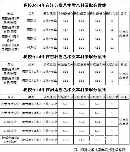 四川师范大学成都学院2014年艺术类专业录取分数线