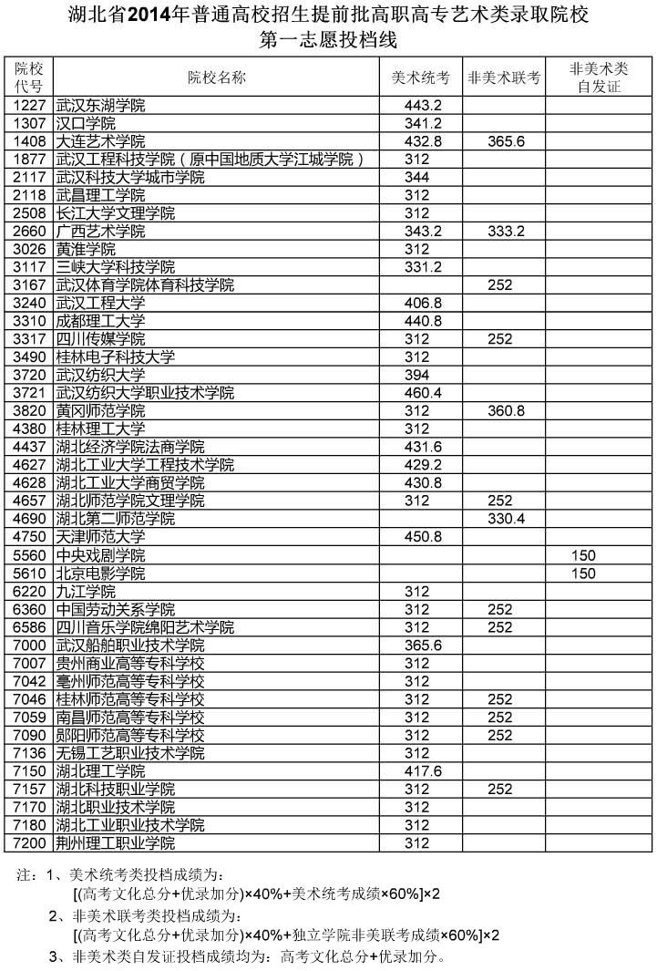 湖北省2014年提前批高职高专艺术类录取院校第一志愿投档线