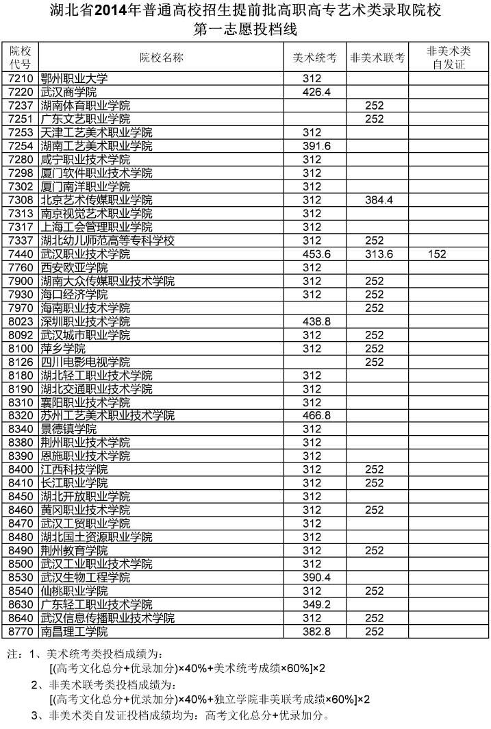 湖北省2014年提前批高职高专艺术类录取院校第一志愿投档线