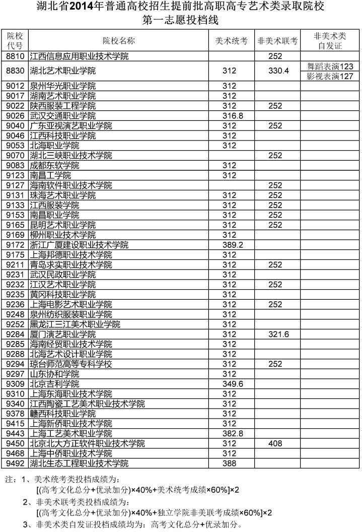 湖北省2014年提前批高职高专艺术类录取院校第一志愿投档线