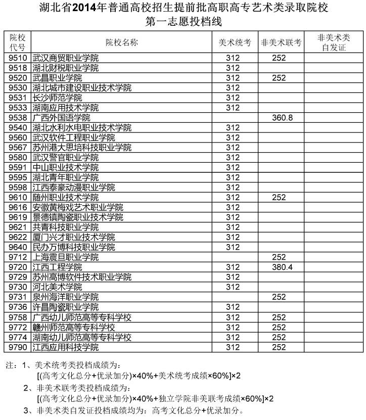 湖北省2014年提前批高职高专艺术类录取院校第一志愿投档线