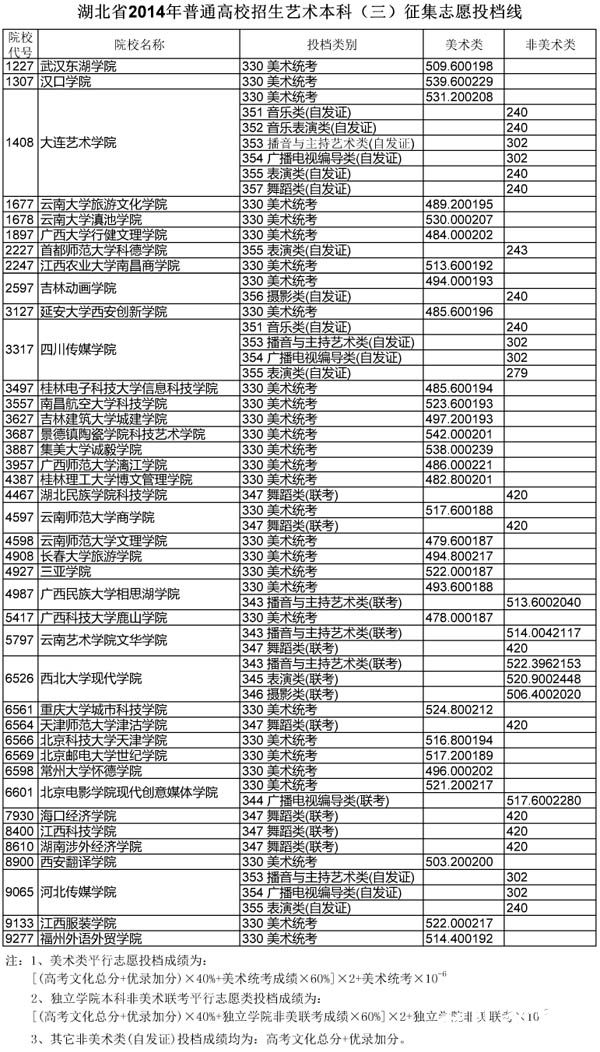 湖北省2014年艺术本科（三）征集志愿投档线