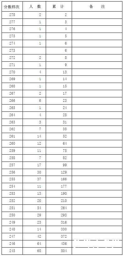 河北省2014年美术类高考招生一分一档表