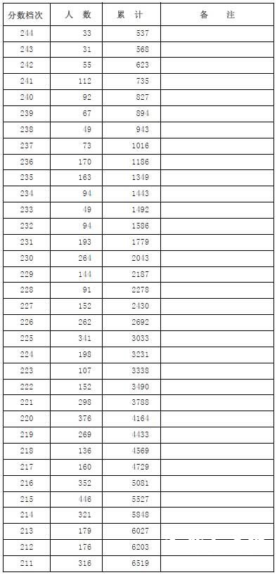 河北省2014年美术类高考招生一分一档表2