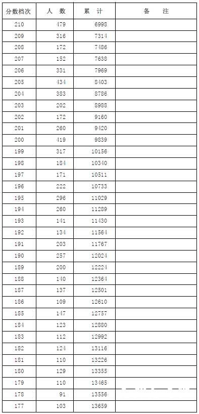 河北省2014年美术类高考招生一分一档表3