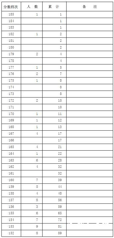 河北省2014年艺术类高考招生一分一段表（器乐）