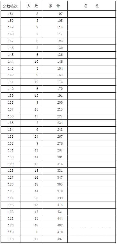 河北省2014年艺术类高考招生一分一段表（器乐）