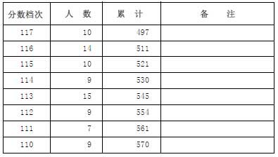 河北省2014年艺术类高考招生一分一段表（器乐）