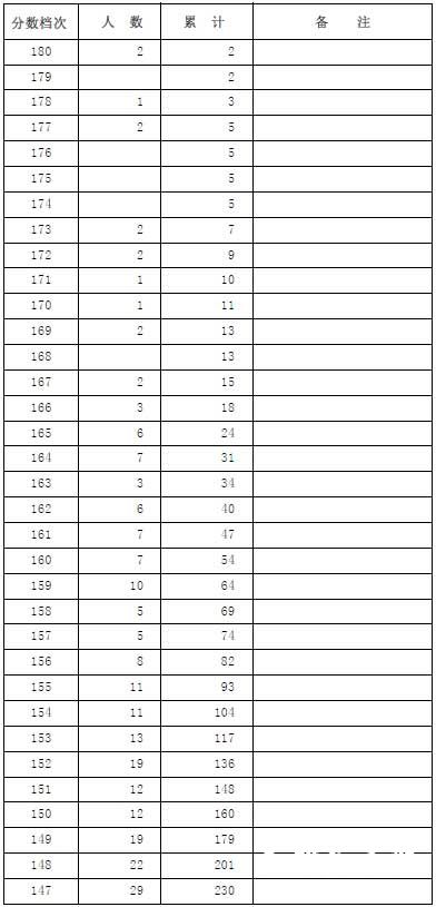 河北省2014年艺术类高考招生一分一段表（舞蹈）