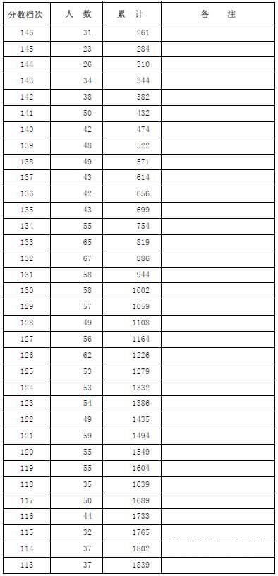 河北省2014年艺术类高考招生一分一段表（舞蹈）2