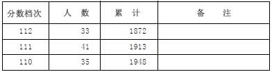 河北省2014年艺术类高考招生一分一段表（舞蹈）3