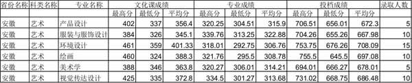 四川师范大学2014年安徽艺术类专业录取情况统计