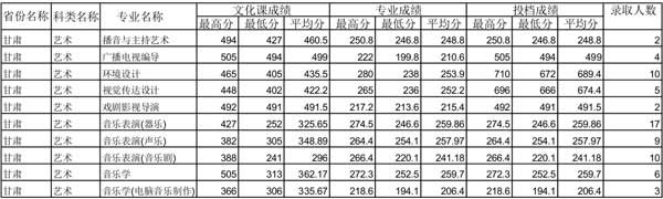 四川师范大学2014年甘肃艺术类专业录取情况统计