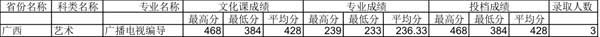 四川师范大学2014年广西艺术类专业录取情况统计