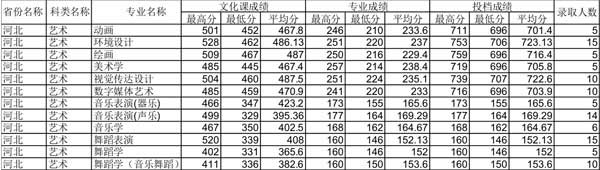 四川师范大学2014年河北艺术类专业录取情况统计