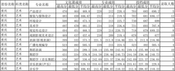 四川师范大学2014年重庆艺术类专业录取情况统计