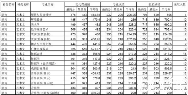 四川师范大学2014年湖南艺术类专业录取情况统计