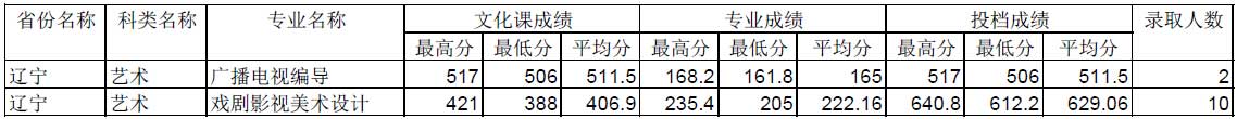 四川师范大学2014年辽宁艺术类专业录取情况统计