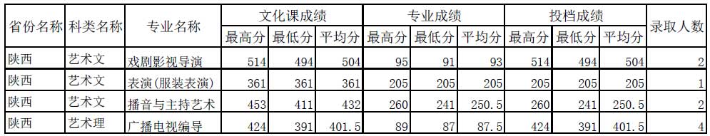 四川师范大学2014年陕西艺术类专业录取情况统计