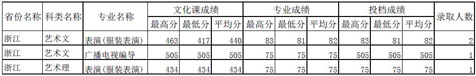 四川师范大学2014年浙江艺术类专业录取情况统计