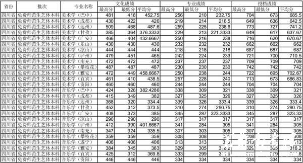 四川师范大学2014年四川省艺术类免费师范生专业录取统计