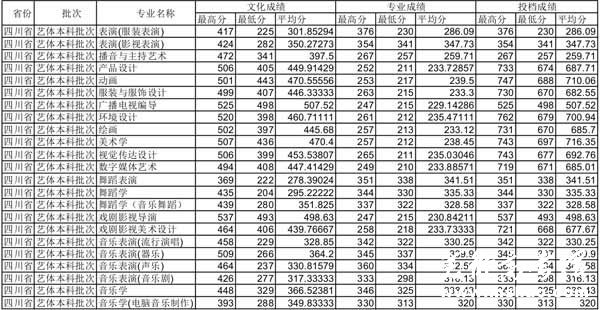 四川师范大学2014年四川省艺术类本科专业录取统计