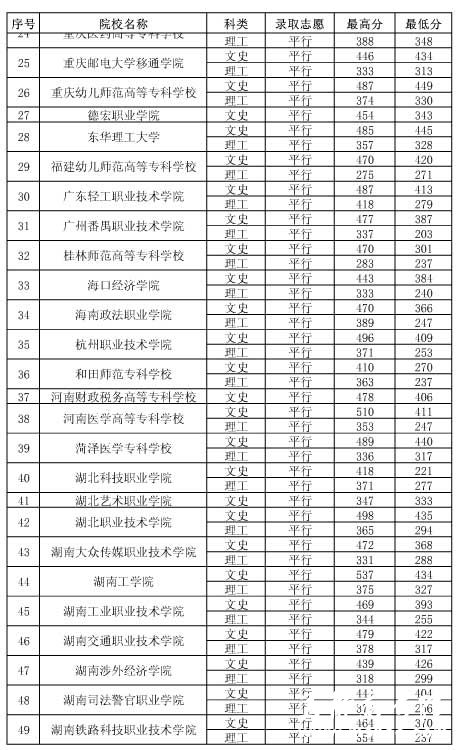 2014年贵州专科院校高考录取分数线