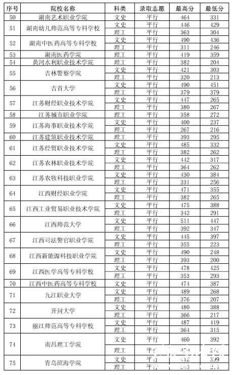 贵州专科院校2014年高考录取分数线