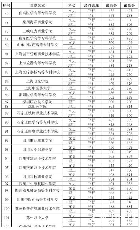 贵州2014年专科院校高考录取分数线