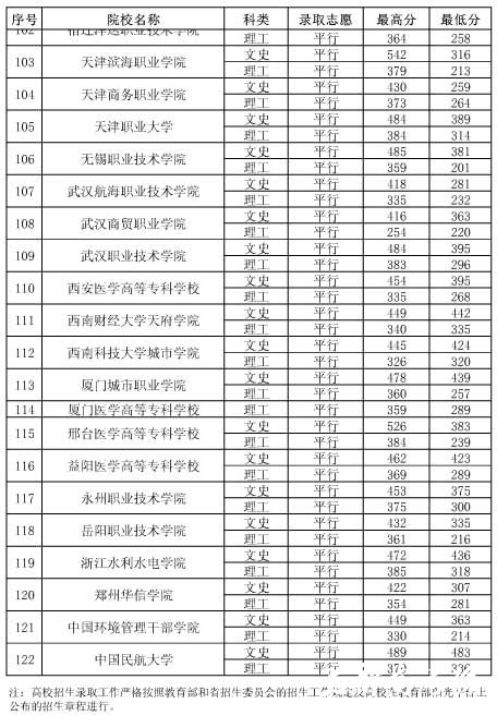 2014年贵州专科院校录取分数线