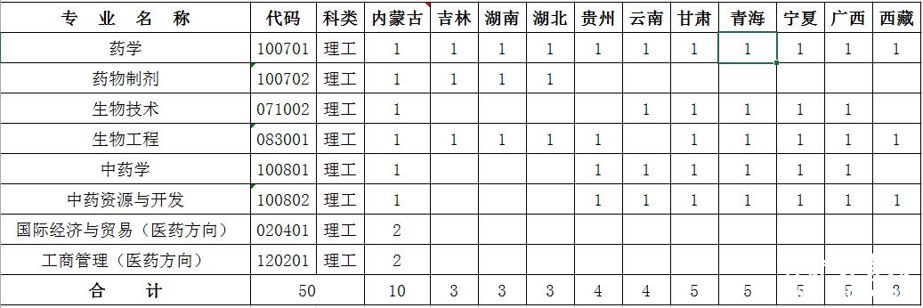 中国药科大学2014年少数民族预科班分省分专业招生计划（预科1年）