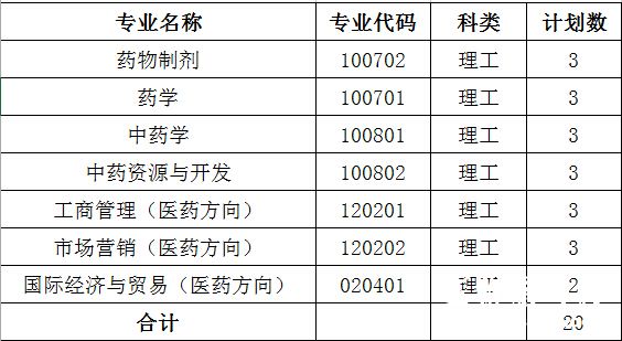 中国药科大学2014年新疆少数民族预科班（民考民）分专业招生计划（预科2年）