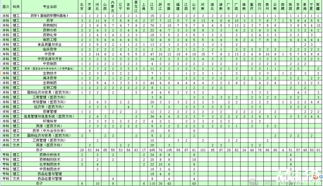 中国药科大学2014年普通分省分专业计划