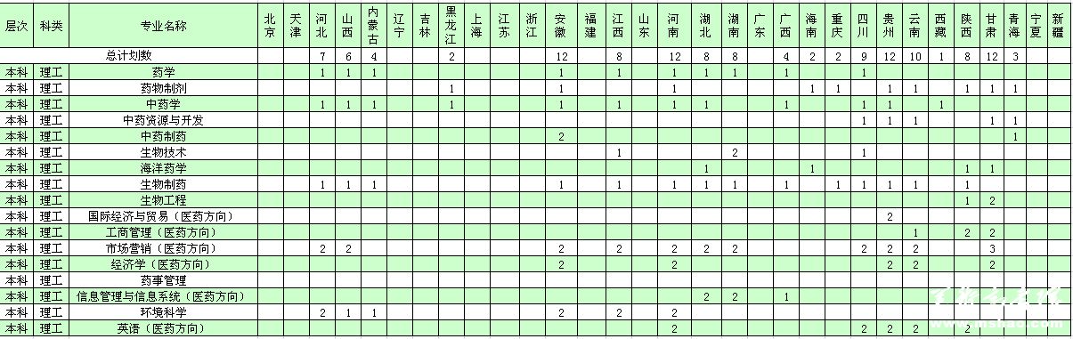 中国药科大学2014年贫困专项分省分专业计划