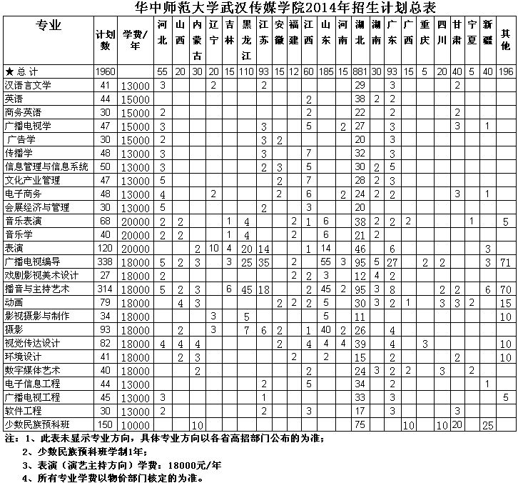 华中师范大学武汉传媒学院2014年招生计划