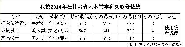 四川师范大学成都学院2014年甘肃艺术类录取分数线