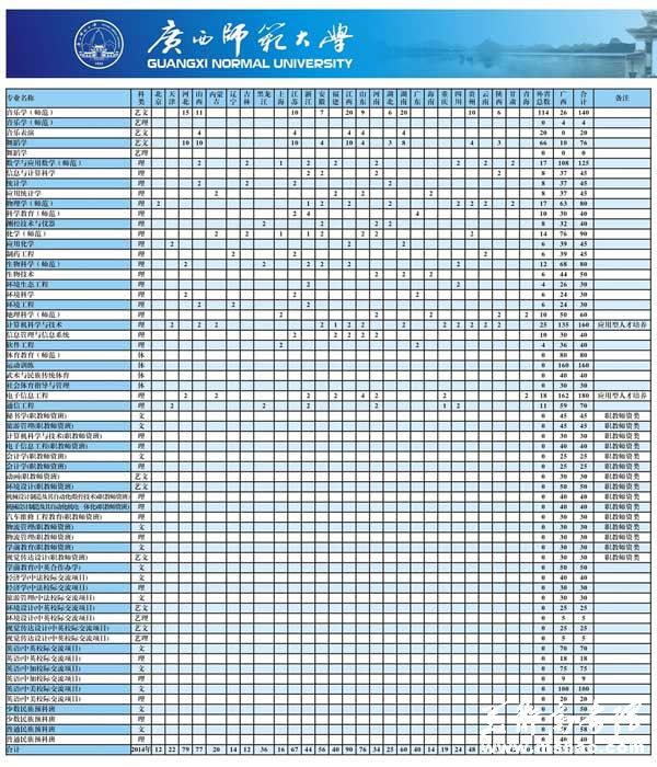 广西师范大学2014年本科招生计划